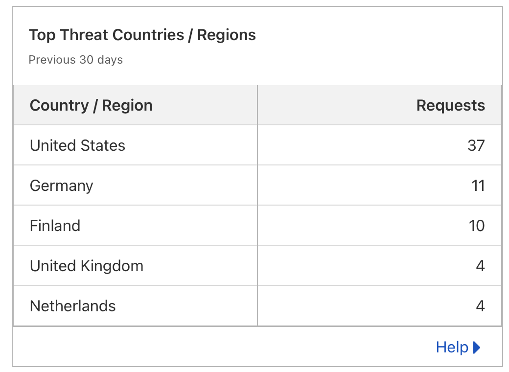 Top Threat Countries
